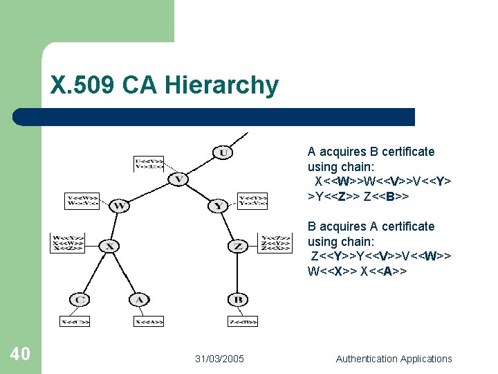 X. 509 CA Hierarchy A acquires B certificate using chain: X<<W>>W<<V>>V<<Y> >Y<<Z>> Z<<B>> B