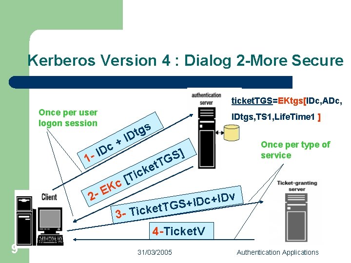 Kerberos Version 4 : Dialog 2 -More Secure ticket. TGS=EKtgs[IDc, ADc, Once per user