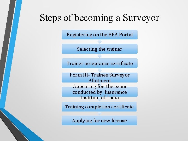 Steps of becoming a Surveyor Registering on the BPA Portal Selecting the trainer Trainer