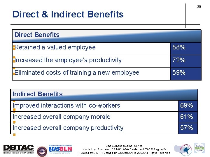 39 Direct & Indirect Benefits Direct Benefits §§Retained a avalued employee 88%88% a valued