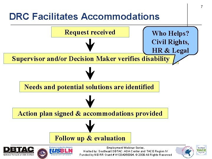 7 DRC Facilitates Accommodations Request received Who Helps? Civil Rights, HR & Legal Supervisor