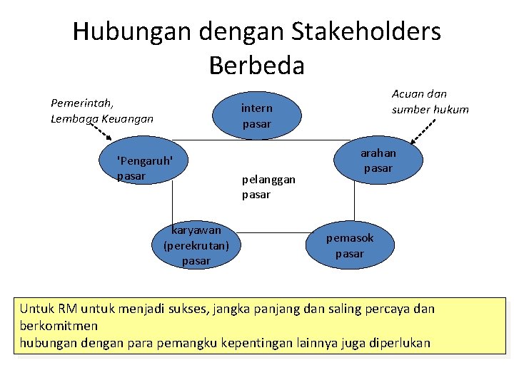 Hubungan dengan Stakeholders Berbeda Pemerintah, Lembaga Keuangan Acuan dan sumber hukum intern pasar 'Pengaruh'