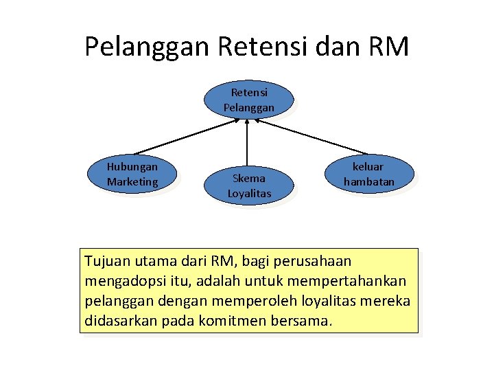 Pelanggan Retensi dan RM Retensi Pelanggan Hubungan Marketing Skema Loyalitas keluar hambatan Tujuan utama