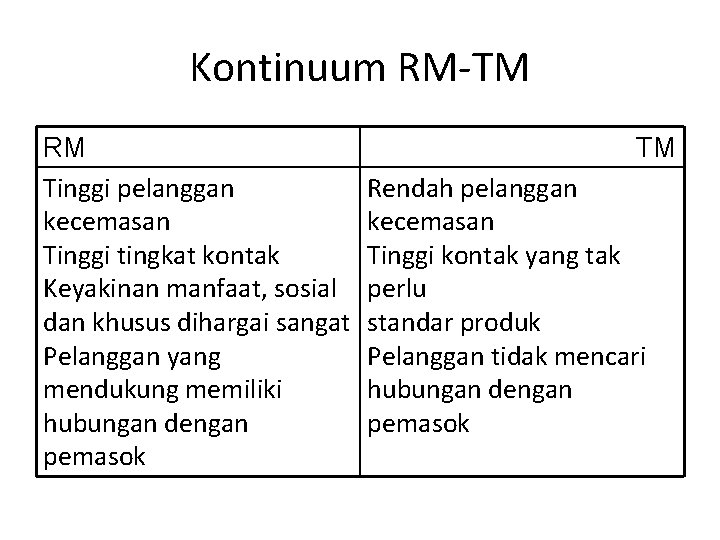 Kontinuum RM-TM RM Tinggi pelanggan kecemasan Tinggi tingkat kontak Keyakinan manfaat, sosial dan khusus