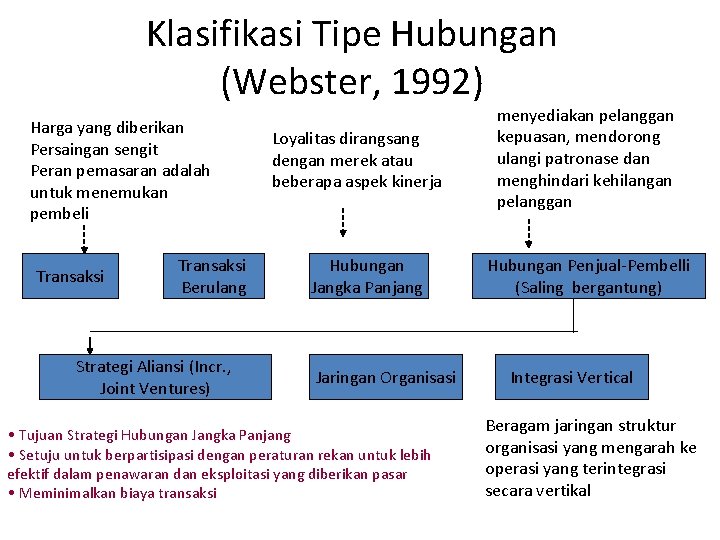 Klasifikasi Tipe Hubungan (Webster, 1992) Harga yang diberikan Persaingan sengit Peran pemasaran adalah untuk