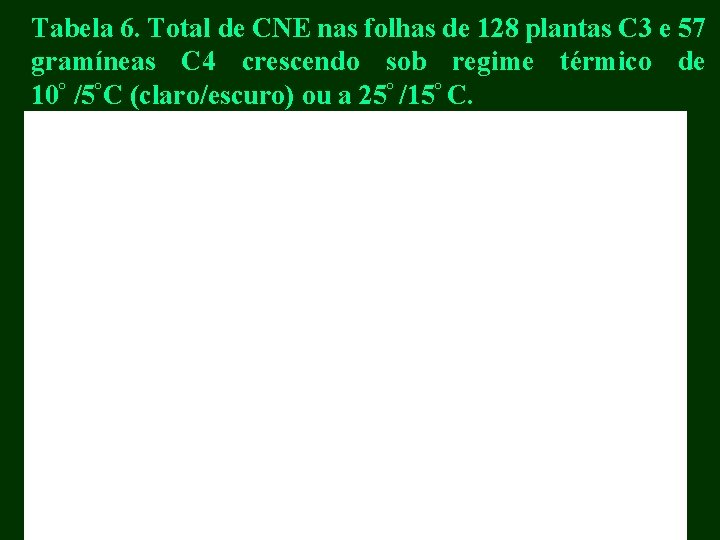 Tabela 6. Total de CNE nas folhas de 128 plantas C 3 e 57
