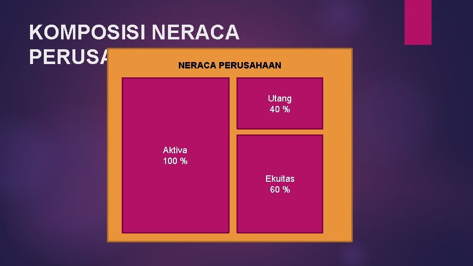 KOMPOSISI NERACA PERUSAHAAN Utang 40 % Aktiva 100 % Ekuitas 60 % 