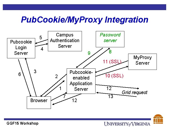 Pub. Cookie/My. Proxy Integration 5 Pubcookie Login Server 4 Campus Authentication Server Password server