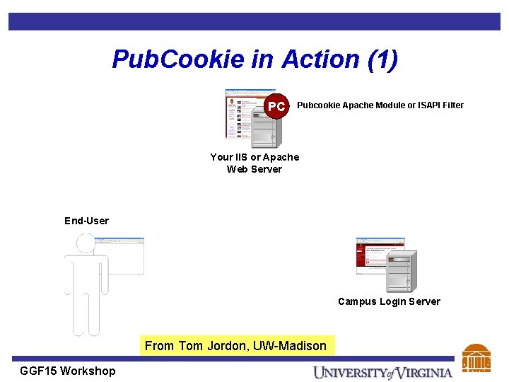 Pub. Cookie in Action (1) PC Pubcookie Apache Module or ISAPI Filter Your IIS