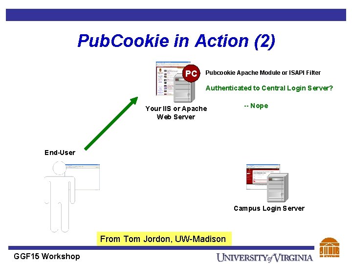 Pub. Cookie in Action (2) PC Pubcookie Apache Module or ISAPI Filter Authenticated to