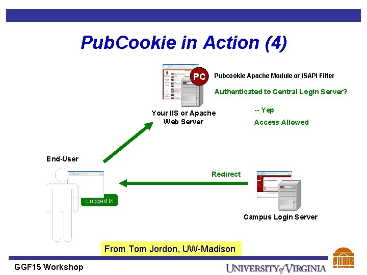 Pub. Cookie in Action (4) PC Pubcookie Apache Module or ISAPI Filter Authenticated to
