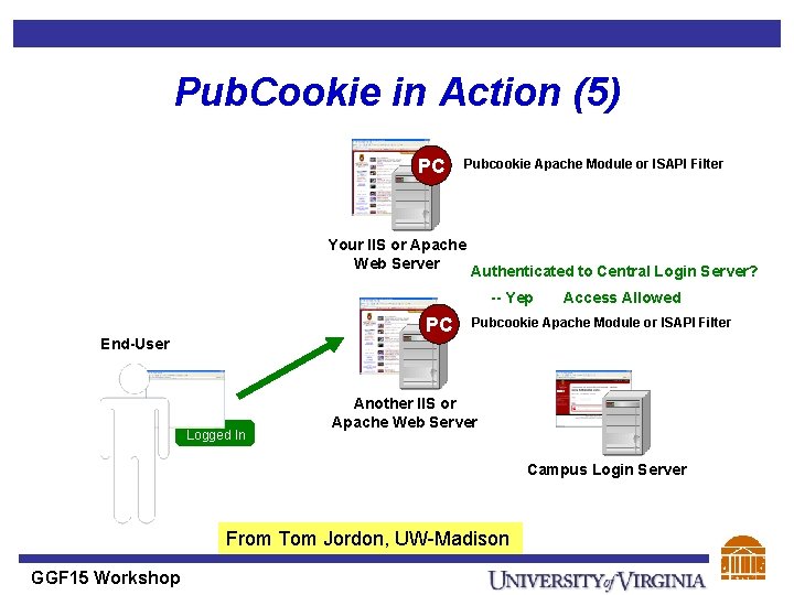 Pub. Cookie in Action (5) PC Pubcookie Apache Module or ISAPI Filter Your IIS