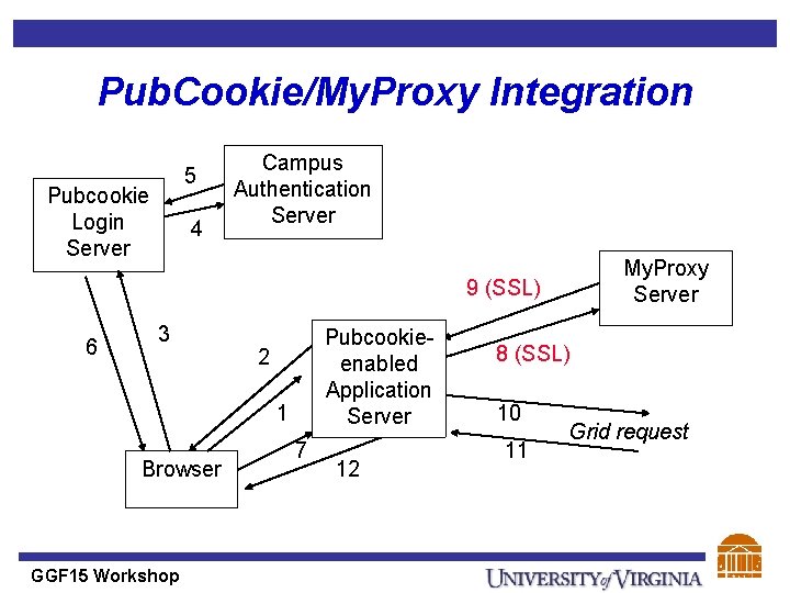 Pub. Cookie/My. Proxy Integration 5 Pubcookie Login Server 4 Campus Authentication Server My. Proxy