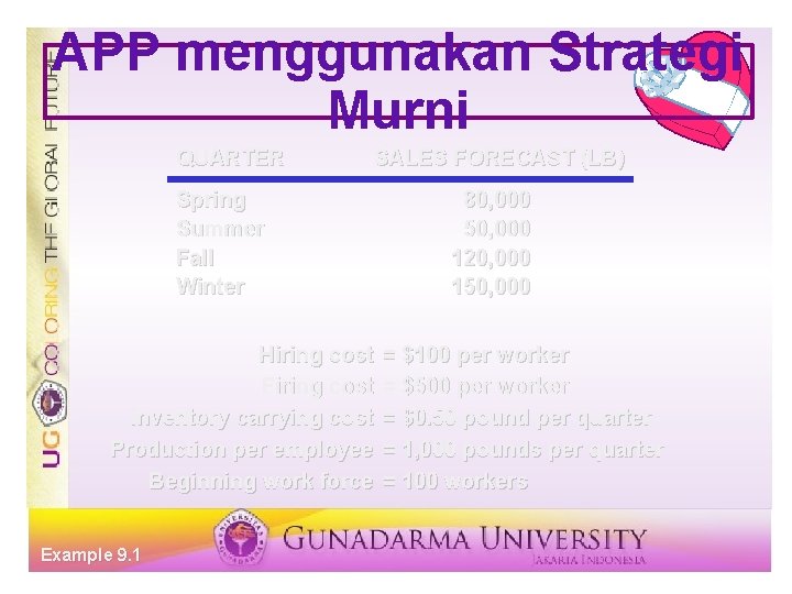 APP menggunakan Strategi Murni QUARTER SALES FORECAST (LB) Spring Summer Fall Winter Hiring cost