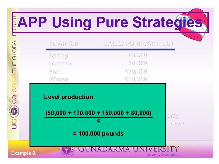 APP Using Pure Strategies QUARTER Spring Summer Fall Winter SALES FORECAST (LB) 80, 000