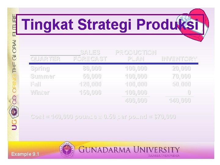 Tingkat Strategi Produksi QUARTER Spring Summer Fall Winter SALES FORECAST 80, 000 50, 000