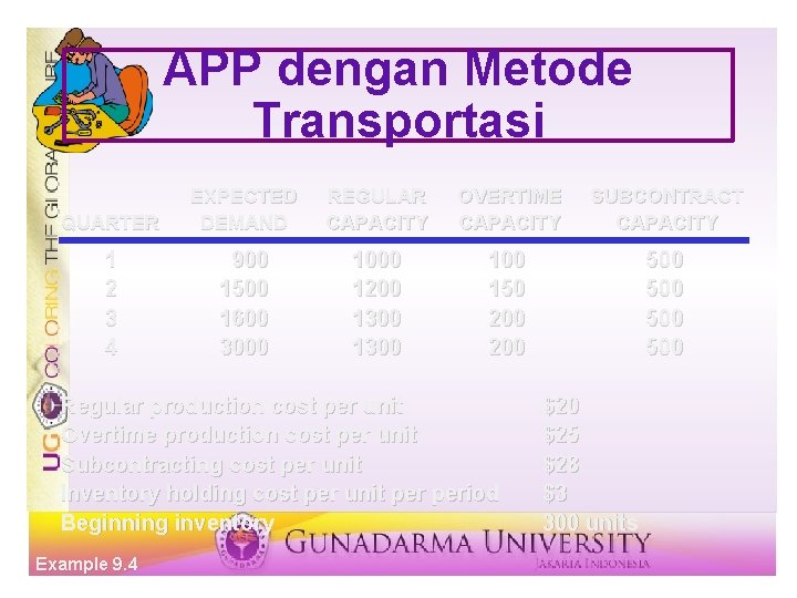APP dengan Metode Transportasi QUARTER EXPECTED DEMAND REGULAR CAPACITY OVERTIME CAPACITY SUBCONTRACT CAPACITY 1