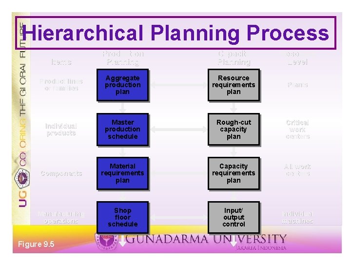 Hierarchical Planning Process Items Production Planning Capacity Planning Resource Level Product lines or families