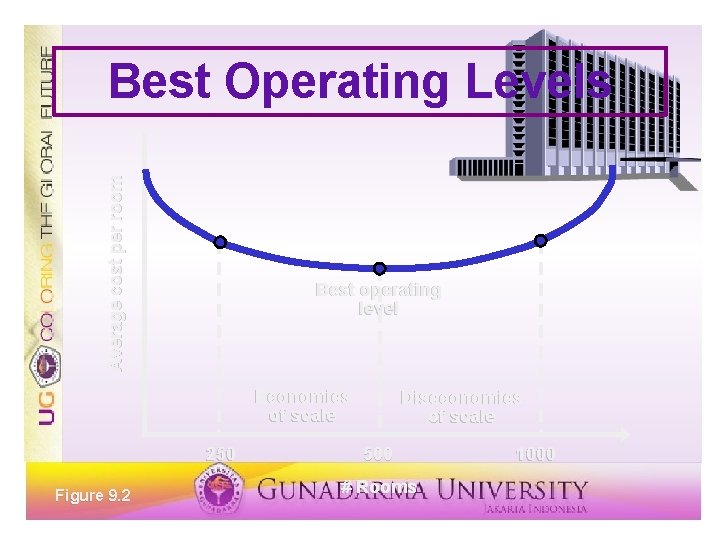 Average cost per room Best Operating Levels Best operating level Economies of scale 250