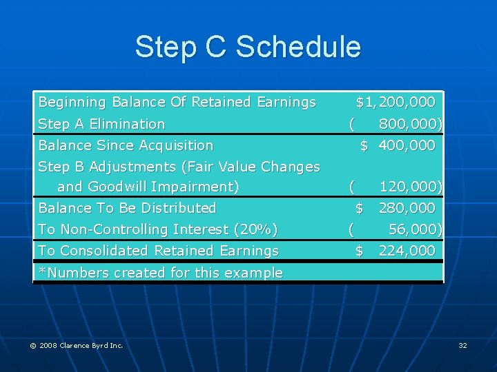 Step C Schedule Beginning Balance Of Retained Earnings Step A Elimination $1, 200, 000