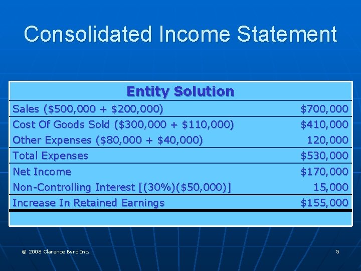 Consolidated Income Statement Entity Solution Sales ($500, 000 + $200, 000) $700, 000 Cost