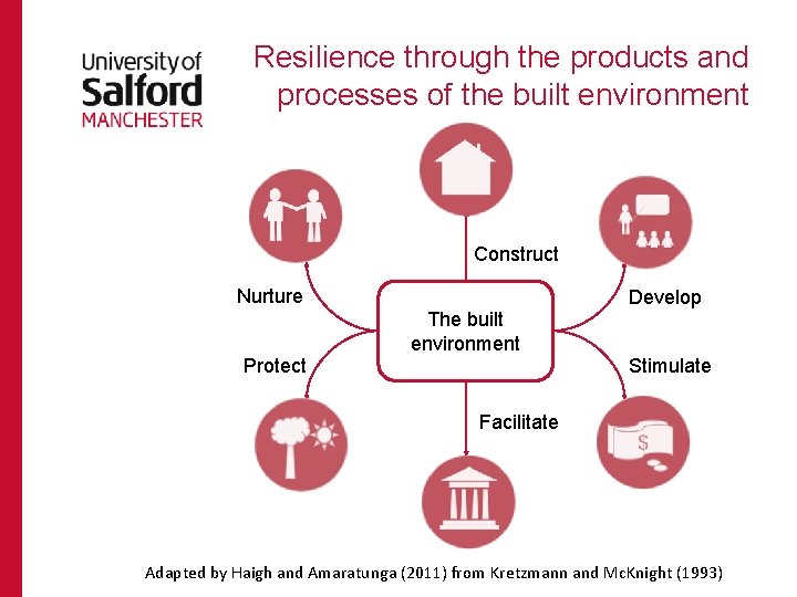 Resilience through the products and processes of the built environment Construct Nurture The built