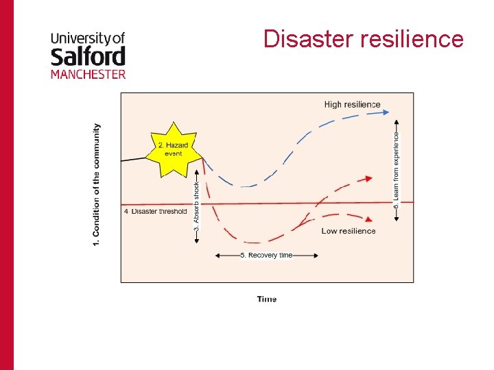 Disaster resilience 