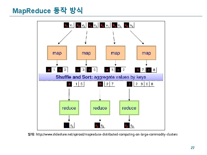Map. Reduce 동작 방식 발췌: http: //www. slideshare. net/spirosd/mapreduce-distributed-computing-on-large-commodity-clusters 27 