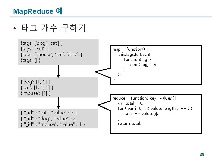 Map. Reduce 예 • 태그 개수 구하기 {tags: [‘dog’, ‘cat’] } [‘mouse’, ‘cat’, ‘dog’]