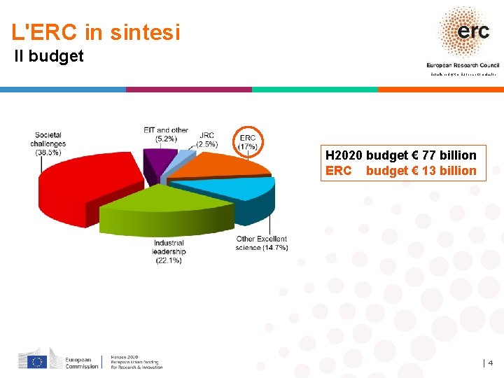 L'ERC in sintesi Il budget Established by the European Commission H 2020 budget €