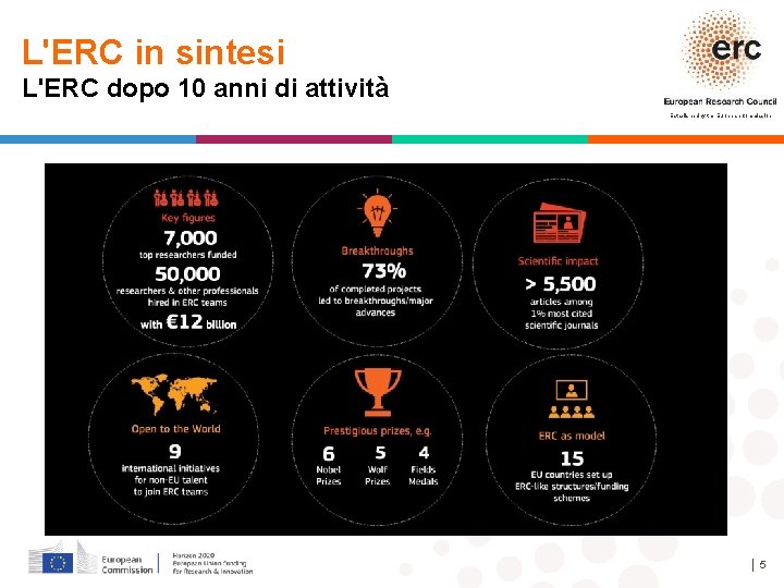 L'ERC in sintesi L'ERC dopo 10 anni di attività Established by the European Commission