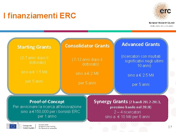 I finanziamenti ERC Established by the European Commission Advanced Grants Starting Grants Consolidator Grants