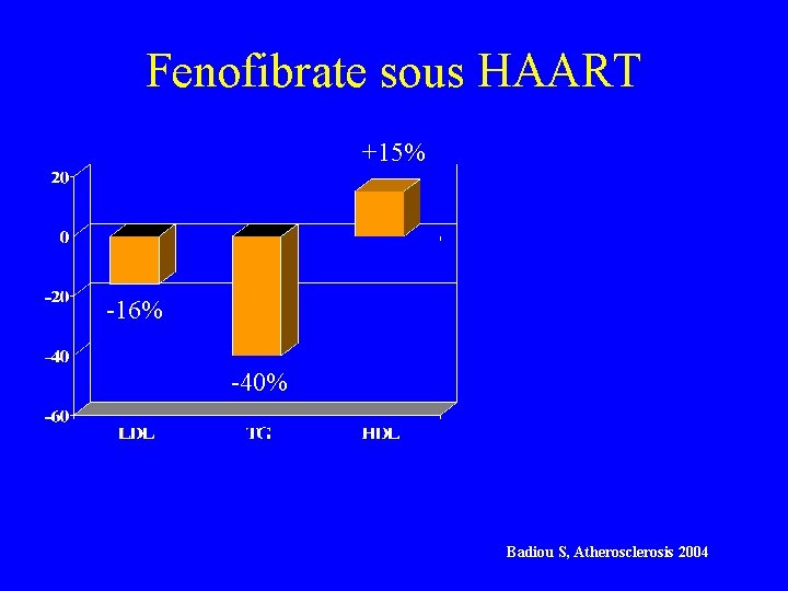 Fenofibrate sous HAART +15% -16% -40% Badiou S, Atherosclerosis 2004 