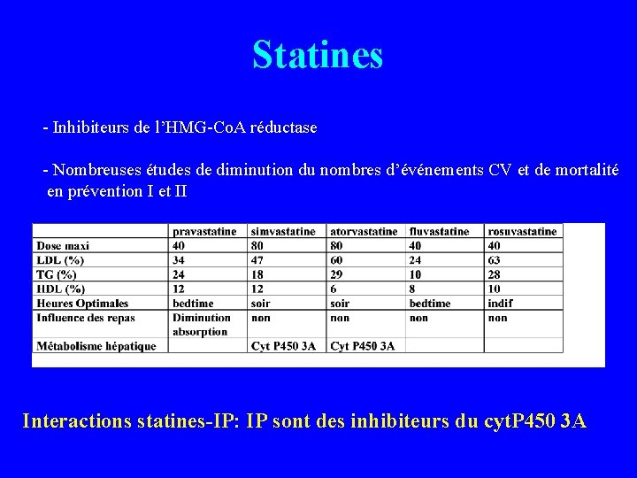 Statines - Inhibiteurs de l’HMG-Co. A réductase - Nombreuses études de diminution du nombres