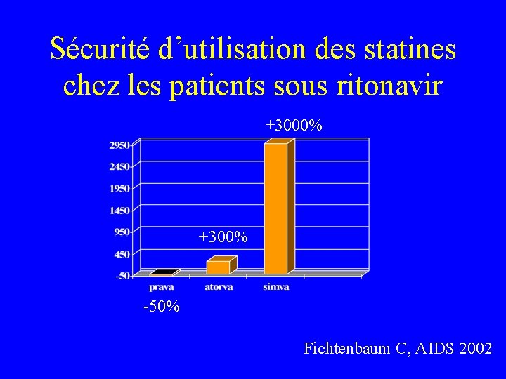 Sécurité d’utilisation des statines chez les patients sous ritonavir +3000% +300% -50% Fichtenbaum C,