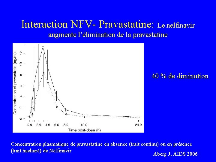 Interaction NFV- Pravastatine: Le nelfinavir augmente l’élimination de la pravastatine 40 % de diminution