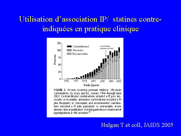 Utilisation d’association IP/ statines contreindiquées en pratique clinique Hulgan T et coll, JAIDS 2005