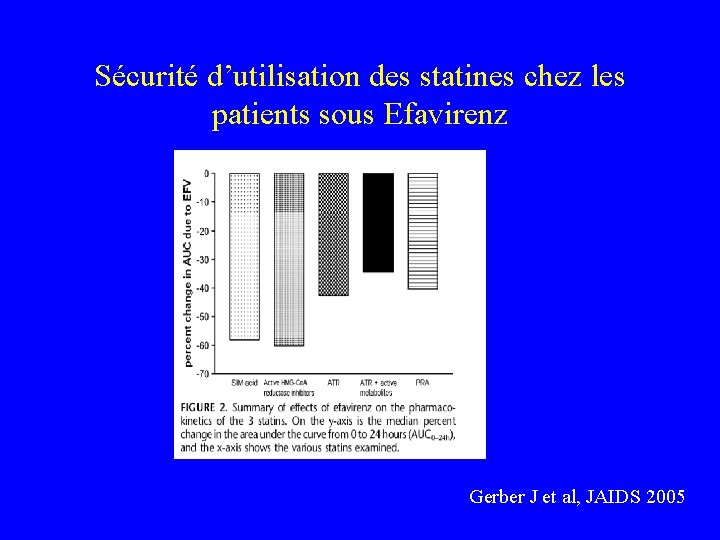 Sécurité d’utilisation des statines chez les patients sous Efavirenz Gerber J et al, JAIDS