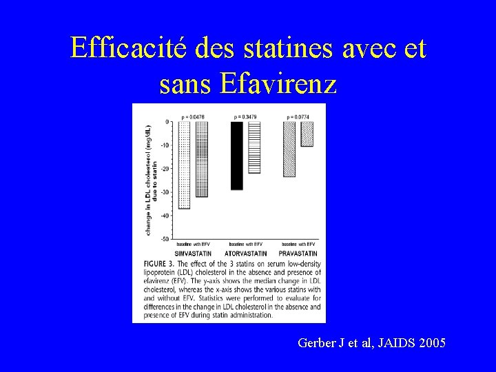 Efficacité des statines avec et sans Efavirenz Gerber J et al, JAIDS 2005 