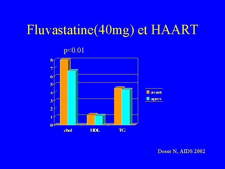 Fluvastatine(40 mg) et HAART p<0. 01 Doser N, AIDS 2002 