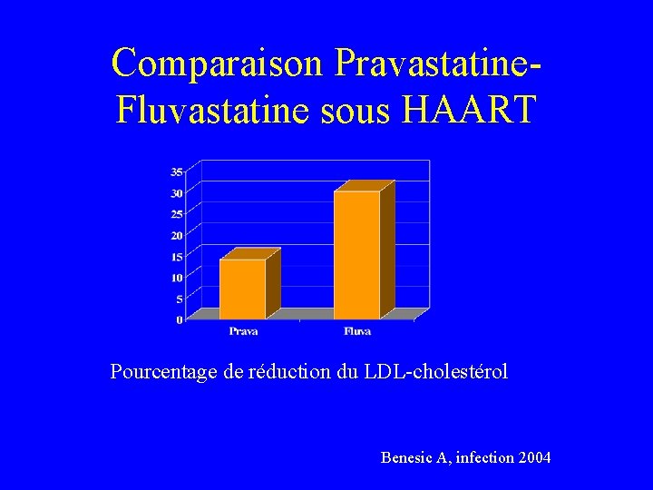 Comparaison Pravastatine- Fluvastatine sous HAART Pourcentage de réduction du LDL-cholestérol Benesic A, infection 2004