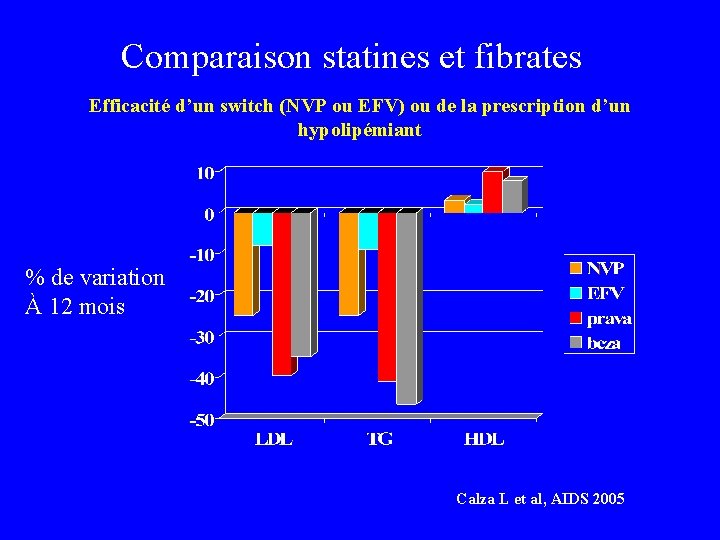 Comparaison statines et fibrates Efficacité d’un switch (NVP ou EFV) ou de la prescription