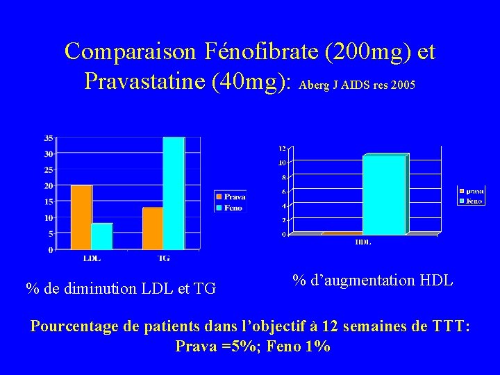 Comparaison Fénofibrate (200 mg) et Pravastatine (40 mg): Aberg J AIDS res 2005 %