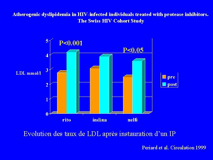 Atherogenic dyslipidemia in HIV-infected individuals treated with protease inhibitors. The Swiss HIV Cohort Study