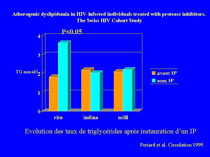 Atherogenic dyslipidemia in HIV-infected individuals treated with protease inhibitors. The Swiss HIV Cohort Study