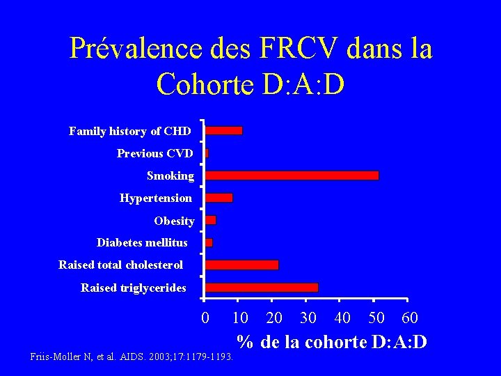 Prévalence des FRCV dans la Cohorte D: A: D Family history of CHD Previous