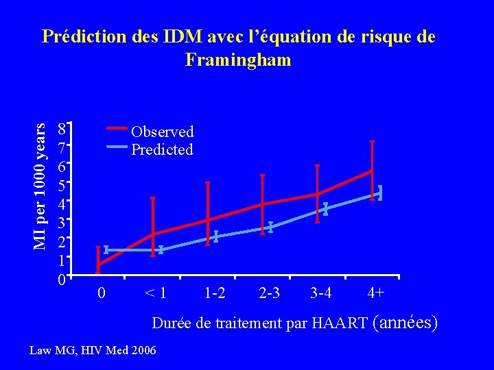 MI per 1000 years Prédiction des IDM avec l’équation de risque de Framingham 8