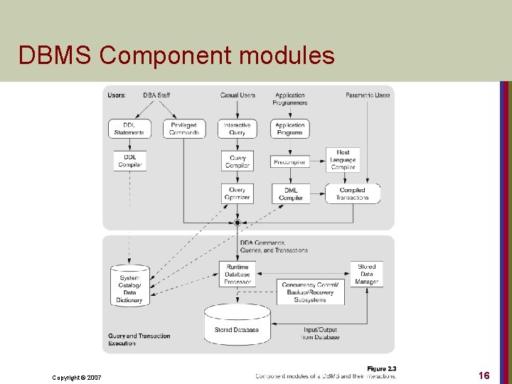 DBMS Component modules Copyright © 2007 Ramez Elmasri and Shamkant B. Navathe 16 