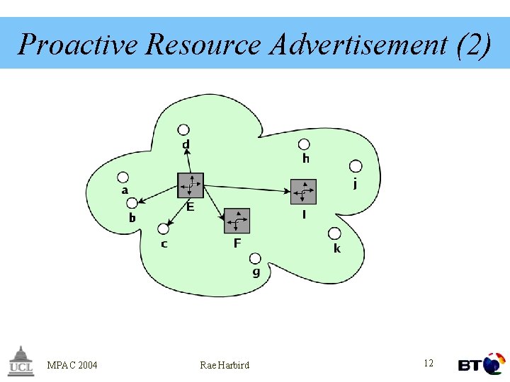 Proactive Resource Advertisement (2) MPAC 2004 Rae Harbird 12 
