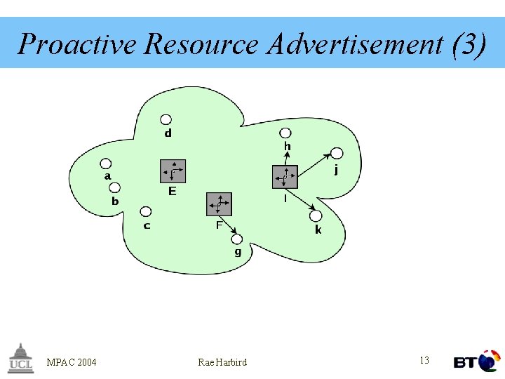 Proactive Resource Advertisement (3) MPAC 2004 Rae Harbird 13 